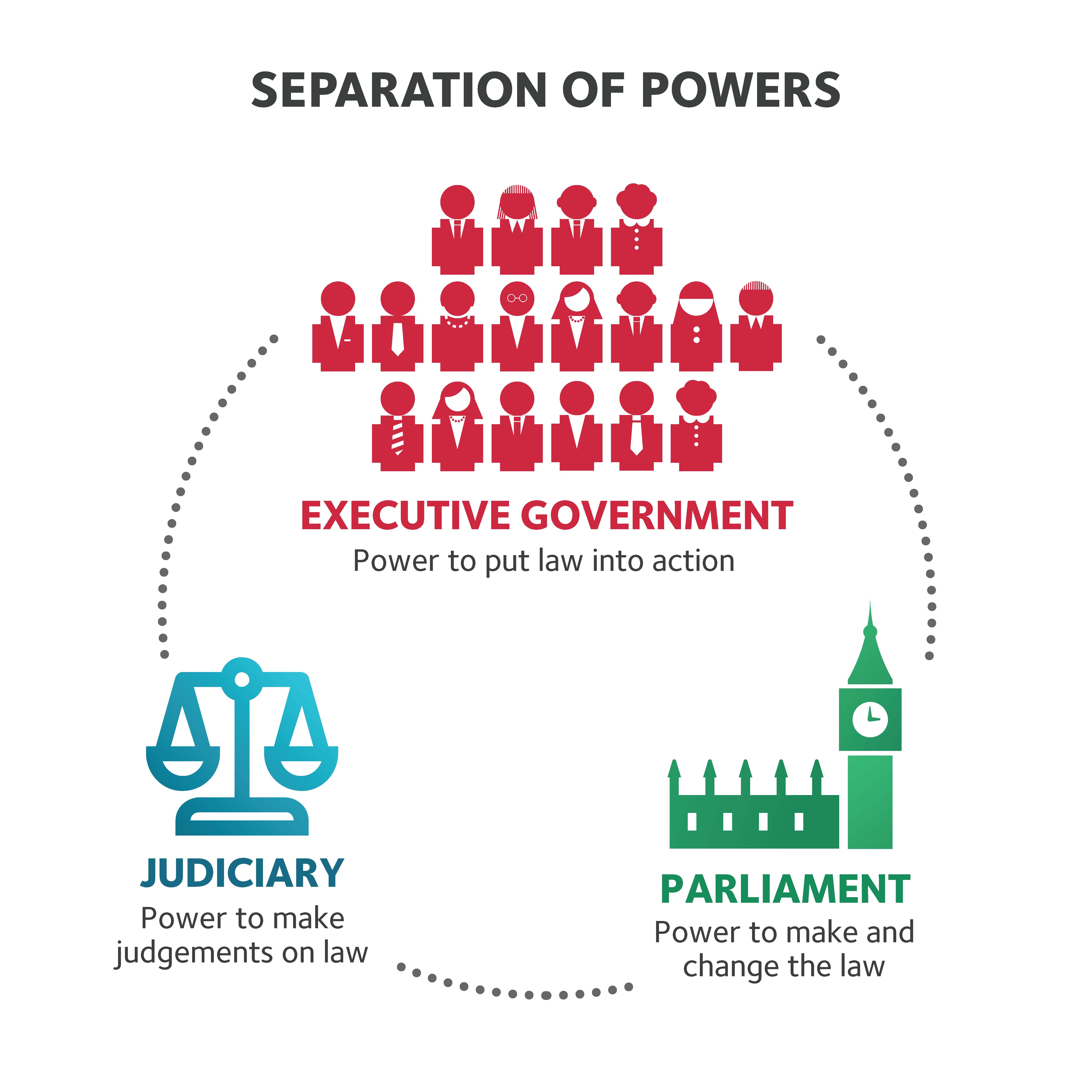 Importance Of Separation Of Powers In Malaysia Topic 3 main